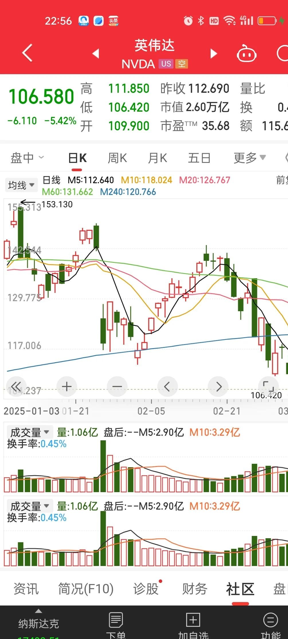 关于Coinbase遭遇大幅下滑超3.23%，投资者恐慌性抛售的信息