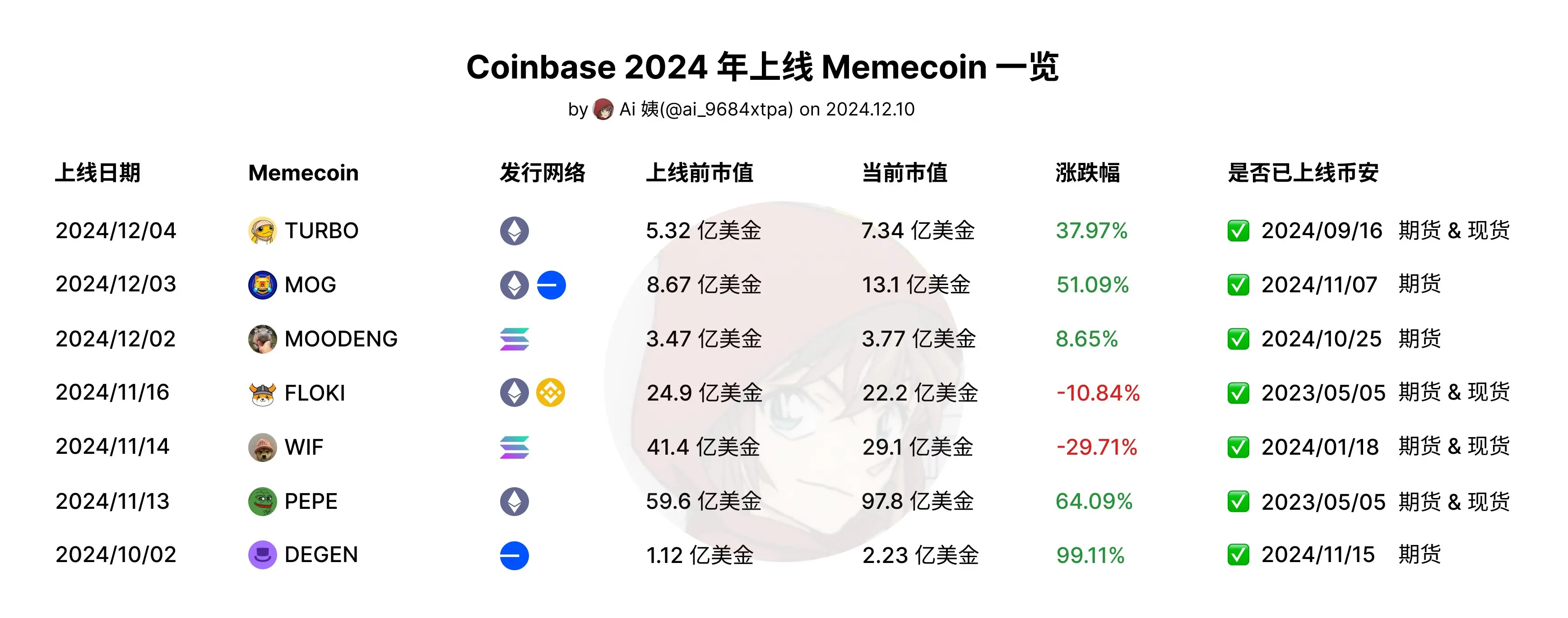 Coinbase突遭安全漏洞，流失高达29.86万美元