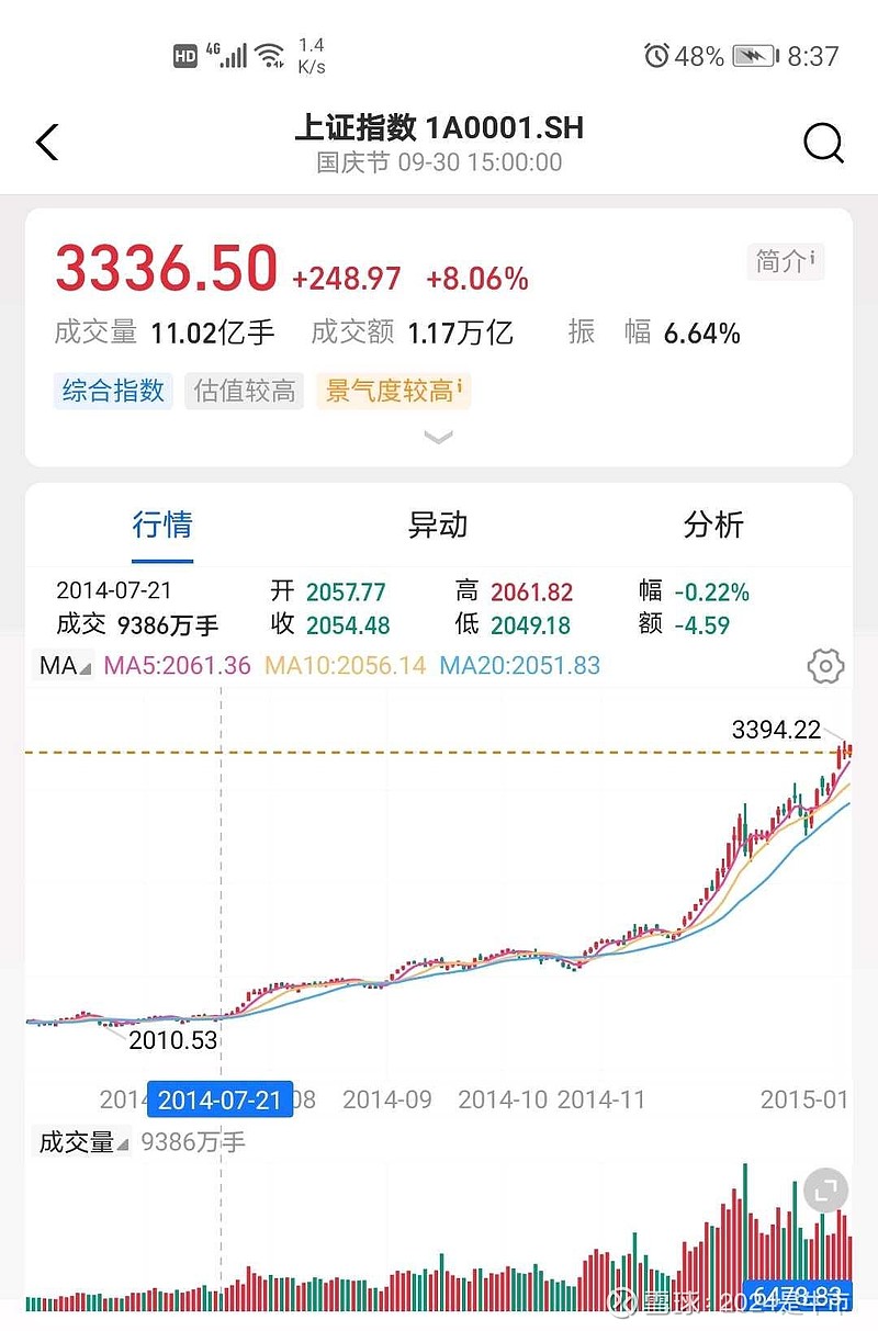 SEC冲破46美元大关，牛市是否已来临？